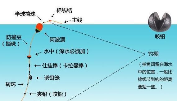 海水矶钓线组图解 