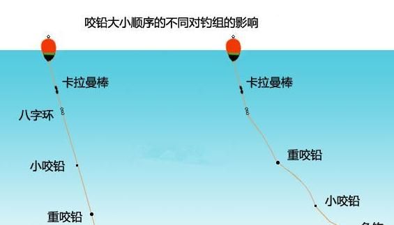 分段式钓组咬铅配置的大小顺序 