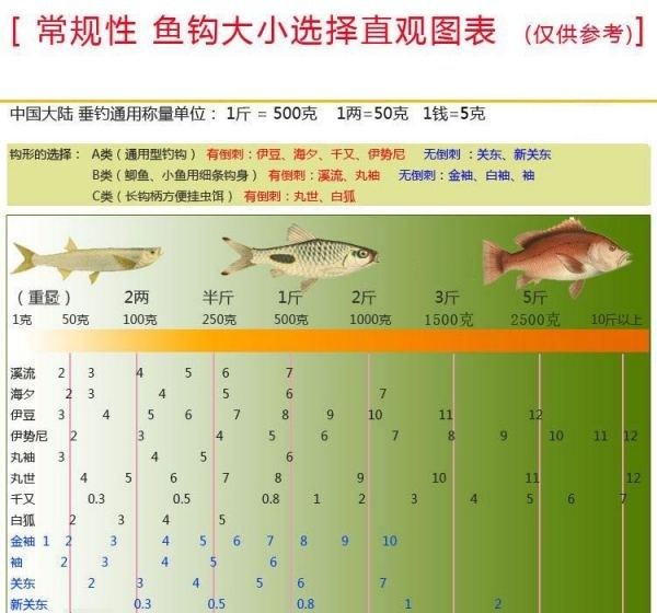 钓鲫鱼用几号线和几号钩？